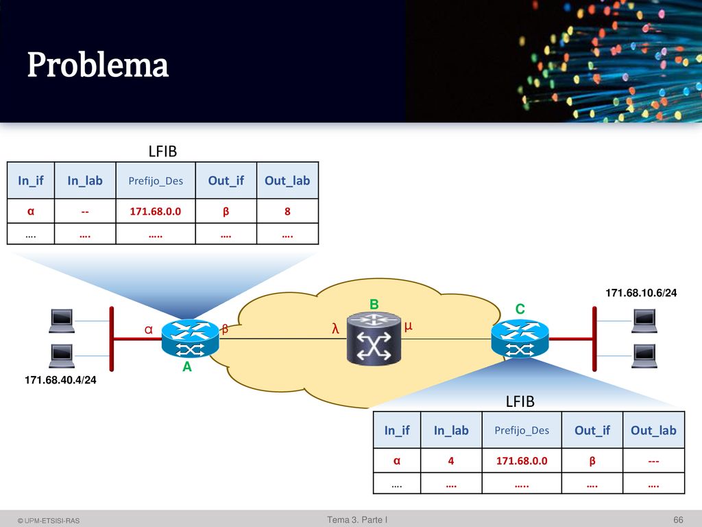 Problema LFIB LFIB μ λ In_if In_lab Out_if Out_lab B C α A In_if