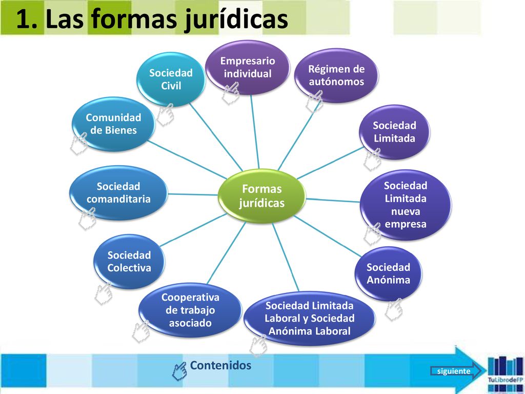Las formas jurídicas Formas jurídicas Contenidos Empresario individual