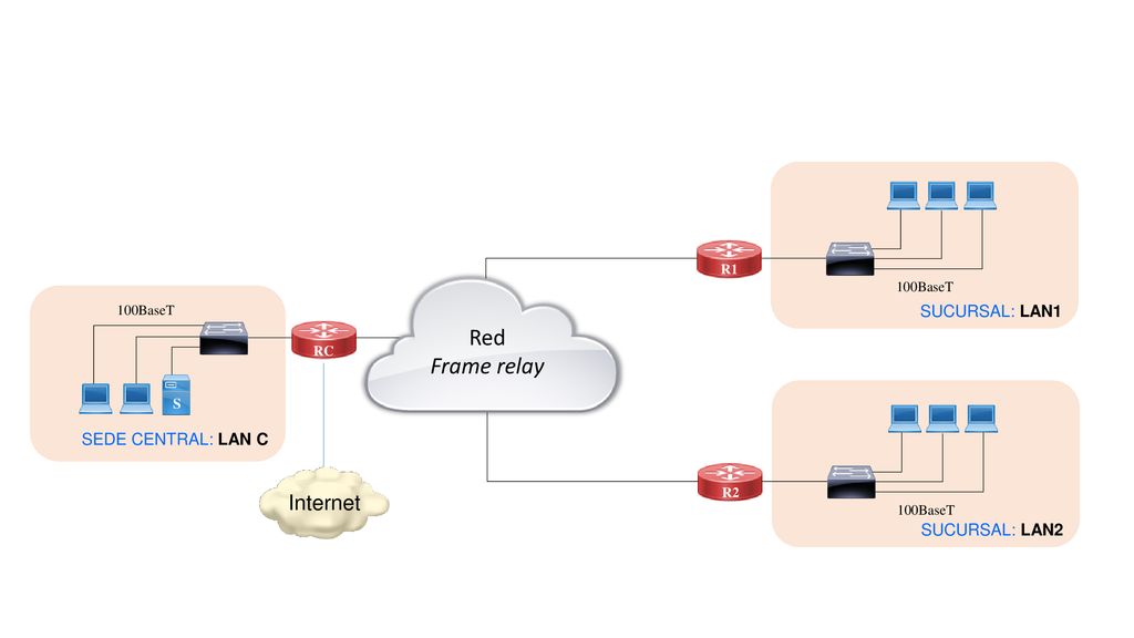 Red Frame relay Internet SUCURSAL: LAN1 SEDE CENTRAL: LAN C