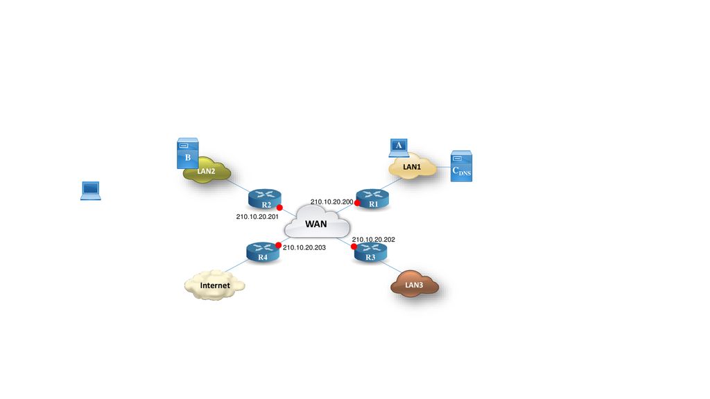 WAN A B CDNS Internet LAN1 LAN2 LAN3 R2 R3 R1 R