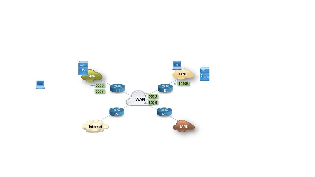 WAN A B CDNS Internet LAN1 LAN2 LAN3 1040B 580B R2 R3 R1 500B 580B