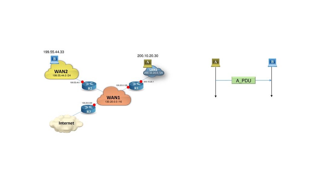 WAN2 WAN1 A_PDU Internet B A A B LAN1 R3 R2