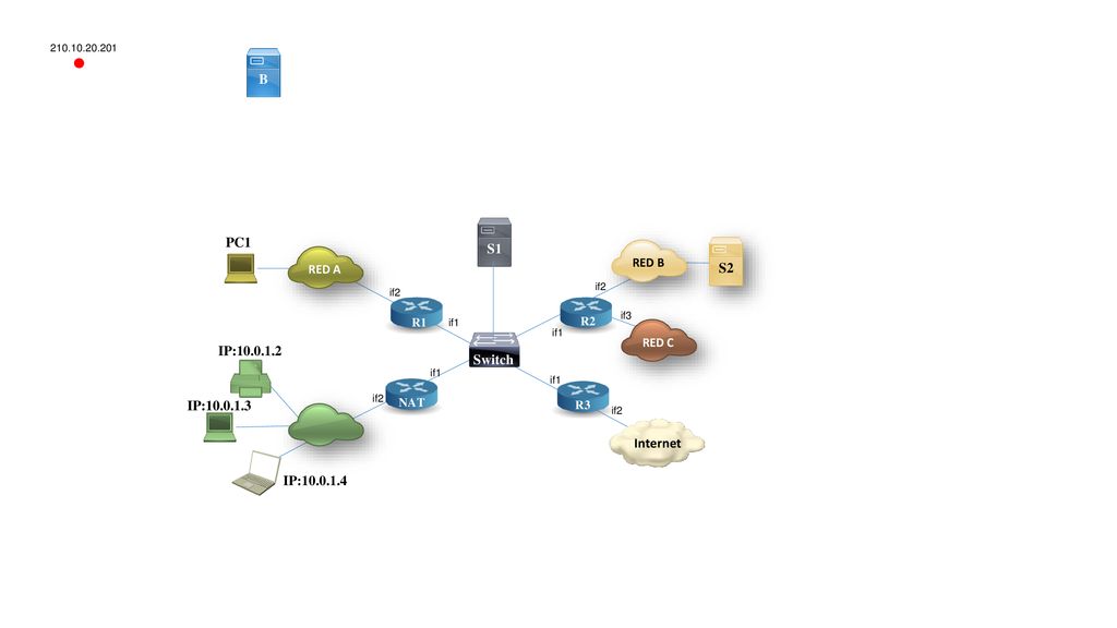 B PC1 S1 S2 IP: Switch IP: Internet IP: RED B