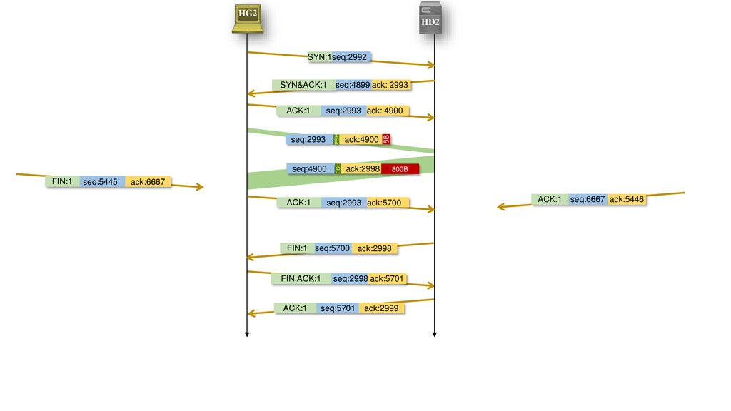 HG2 HD2 seq:2992 SYN:1 seq:4899 SYN&ACK:1 ack: 2993 seq:2993 ACK:1