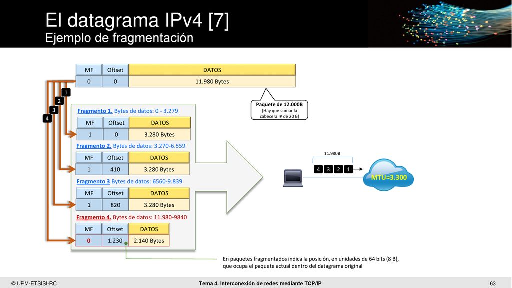 El datagrama IPv4 [7] Ejemplo de fragmentación