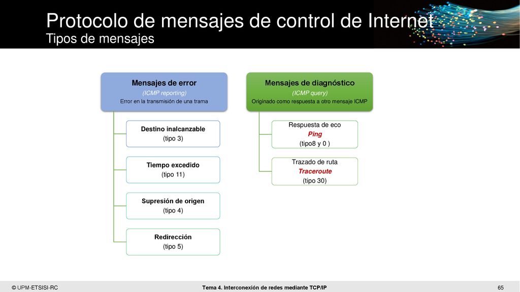 Protocolo de mensajes de control de Internet Tipos de mensajes