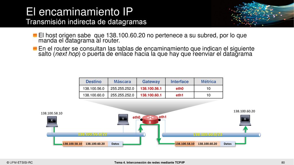 El encaminamiento IP Transmisión indirecta de datagramas