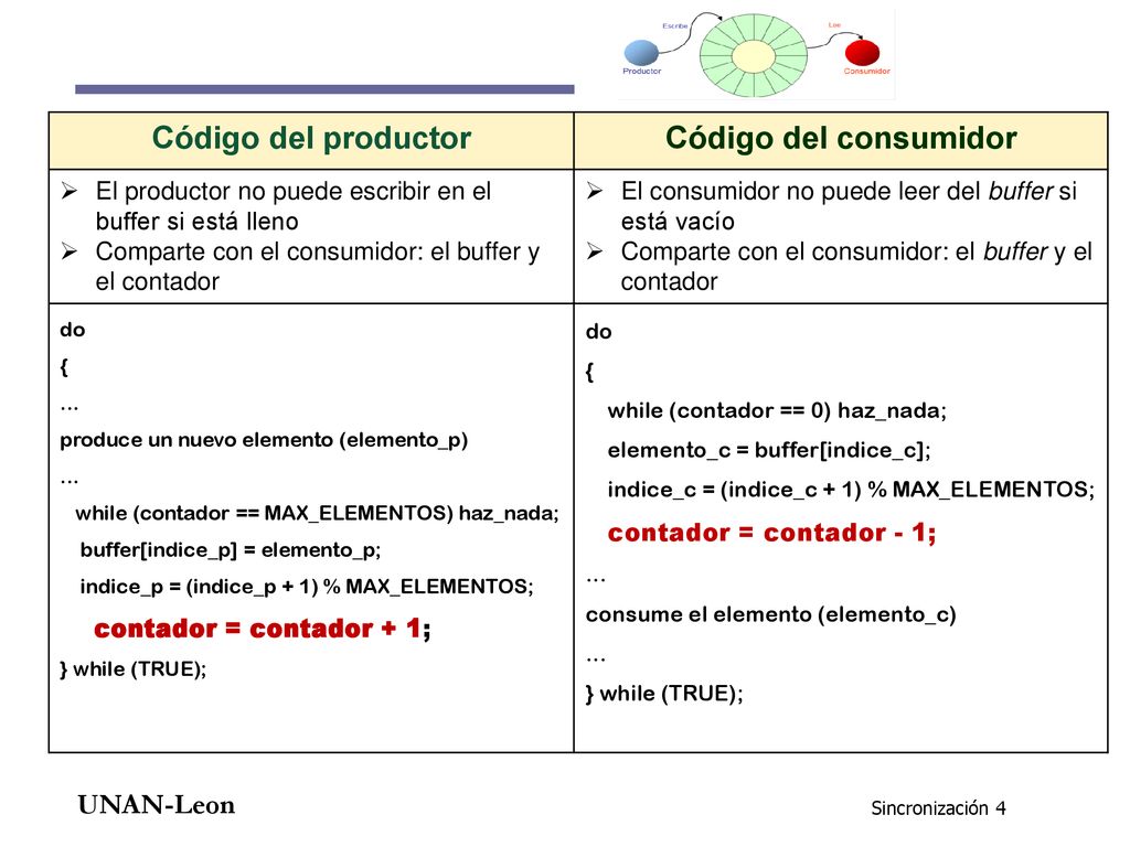 Código del productor Código del consumidor