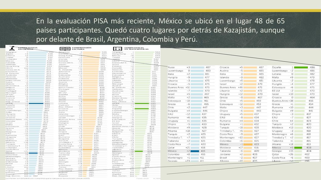 En la evaluación PISA más reciente, México se ubicó en el lugar 48 de 65 países participantes.