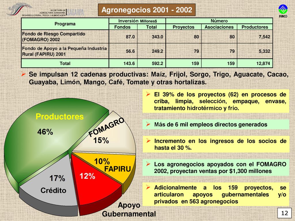 Productores Agronegocios FOMAGRO FAPIRU Crédito