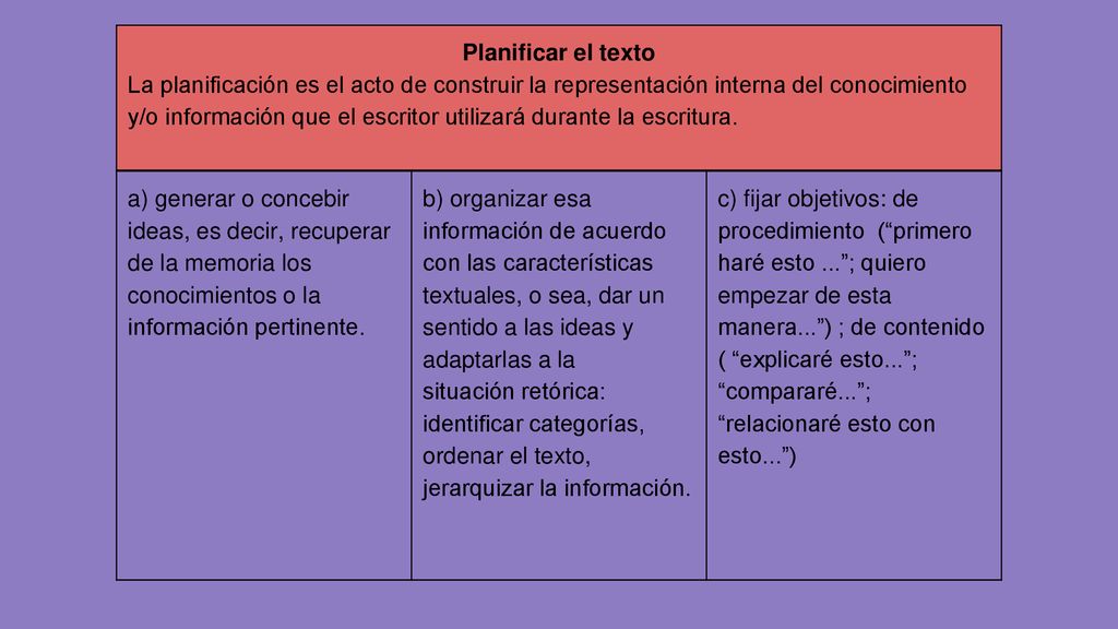Planificar el texto La planificación es el acto de construir la representación interna del conocimiento.