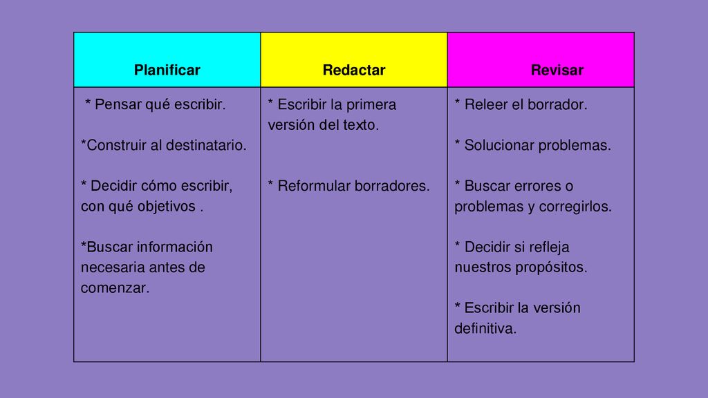 Planificar Redactar. Revisar. * Pensar qué escribir. *Construir al destinatario. * Decidir cómo escribir, con qué objetivos .
