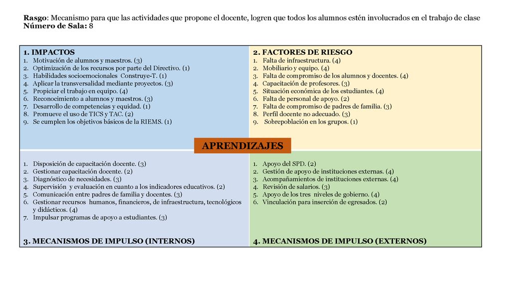 Rasgo: Mecanismo para que las actividades que propone el docente, logren que todos los alumnos estén involucrados en el trabajo de clase Número de Sala: 8