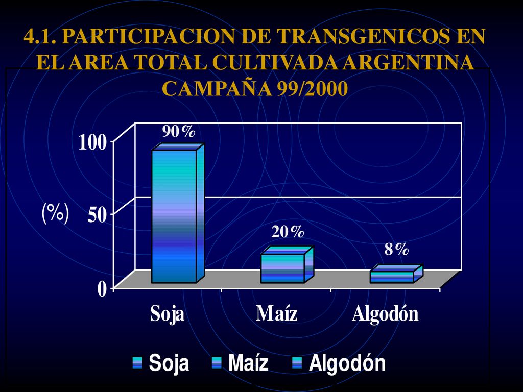 4.1. PARTICIPACION DE TRANSGENICOS EN EL AREA TOTAL CULTIVADA ARGENTINA