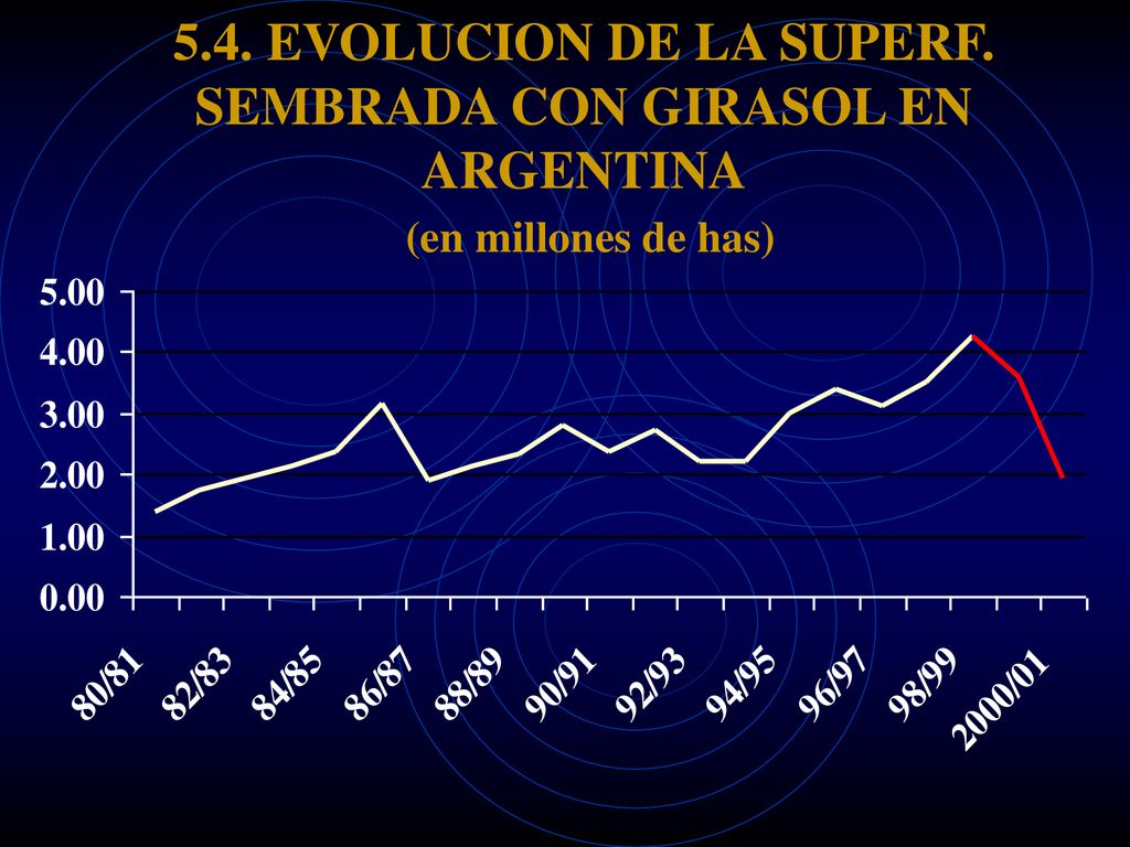 5.4. EVOLUCION DE LA SUPERF. SEMBRADA CON GIRASOL EN ARGENTINA (en millones de has)