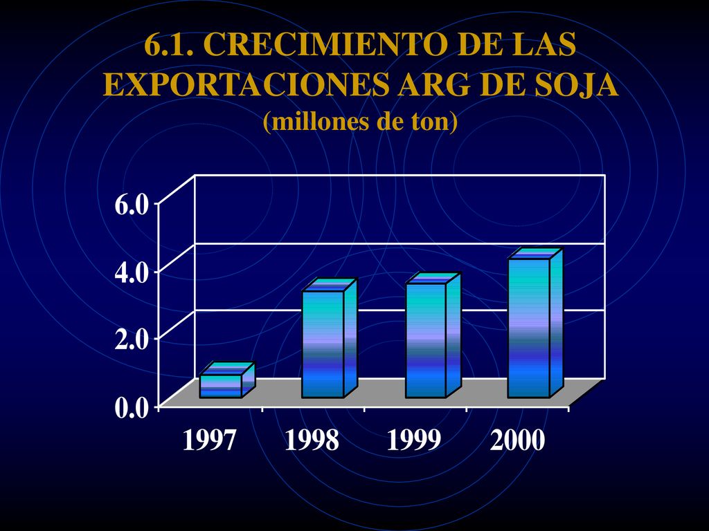 6.1. CRECIMIENTO DE LAS EXPORTACIONES ARG DE SOJA (millones de ton)