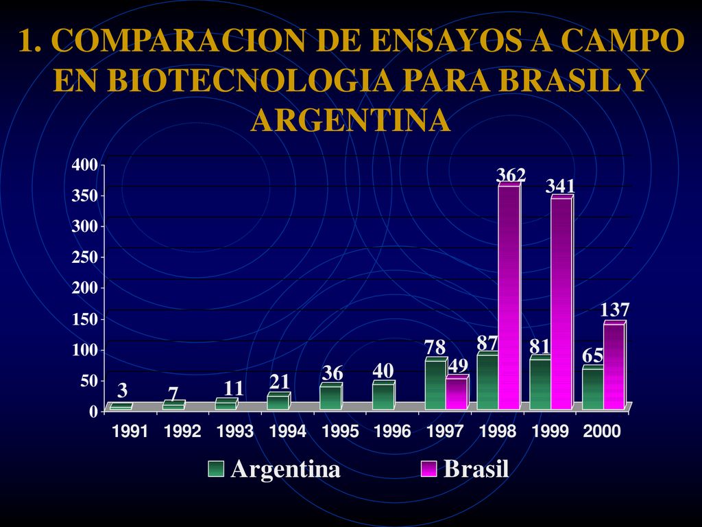 1. COMPARACION DE ENSAYOS A CAMPO EN BIOTECNOLOGIA PARA BRASIL Y ARGENTINA