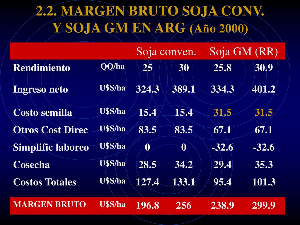 2.2. MARGEN BRUTO SOJA CONV. Y SOJA GM EN ARG (Año 2000)