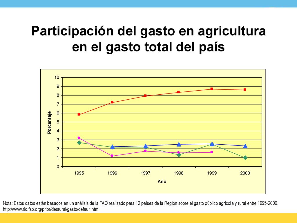 Participación del gasto en agricultura en el gasto total del país