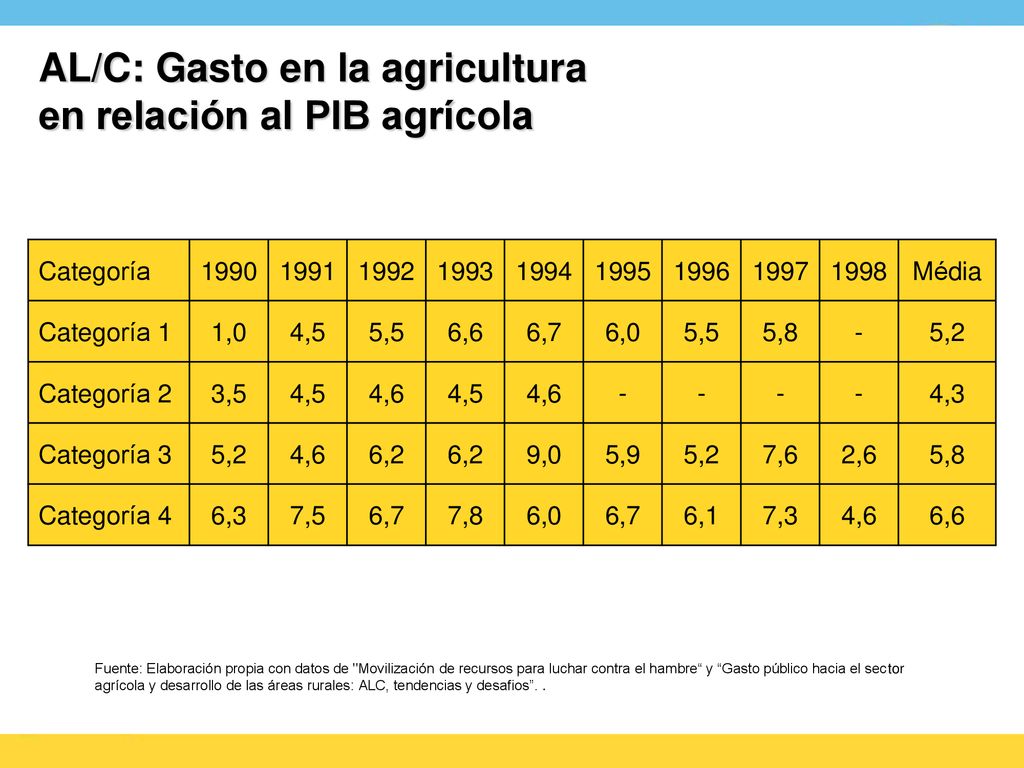 AL/C: Gasto en la agricultura en relación al PIB agrícola