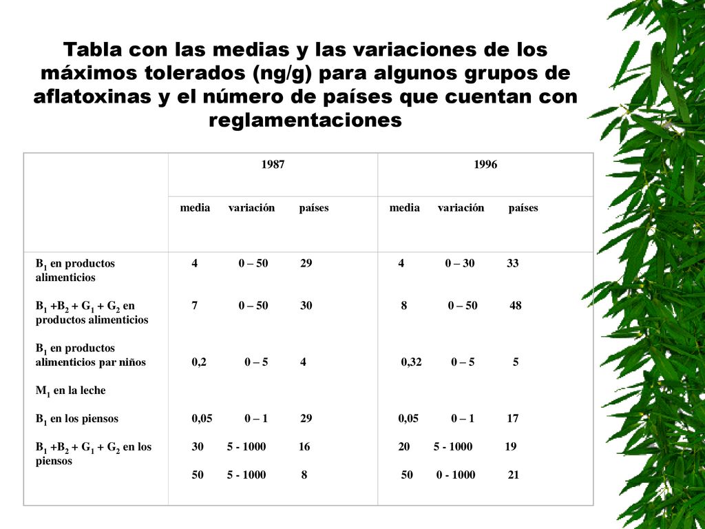 Tabla con las medias y las variaciones de los máximos tolerados (ng/g) para algunos grupos de aflatoxinas y el número de países que cuentan con reglamentaciones