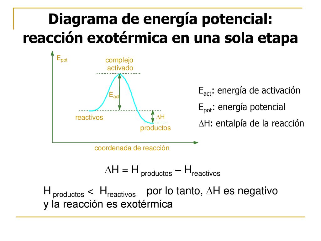 Diagrama de energía potencial: reacción exotérmica en una sola etapa