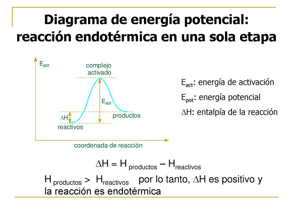 Diagrama de energía potencial: reacción endotérmica en una sola etapa