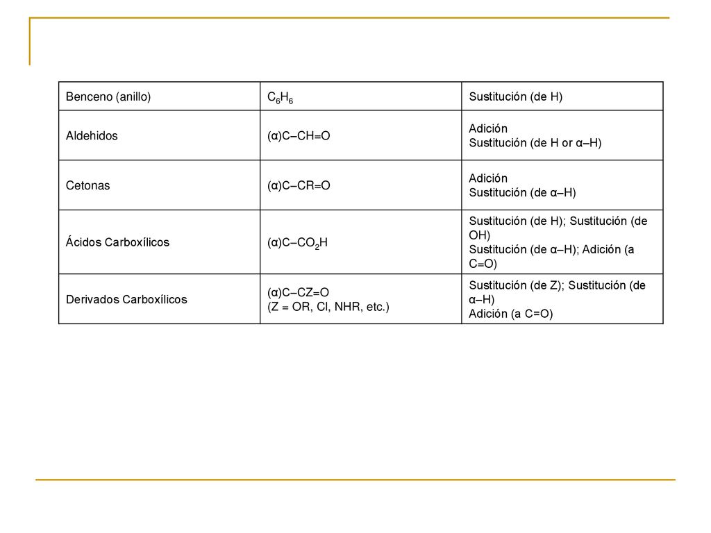 Benceno (anillo) C6H6. Sustitución (de H) Aldehidos. (α)C–CH=O. Adición Sustitución (de H or α–H)