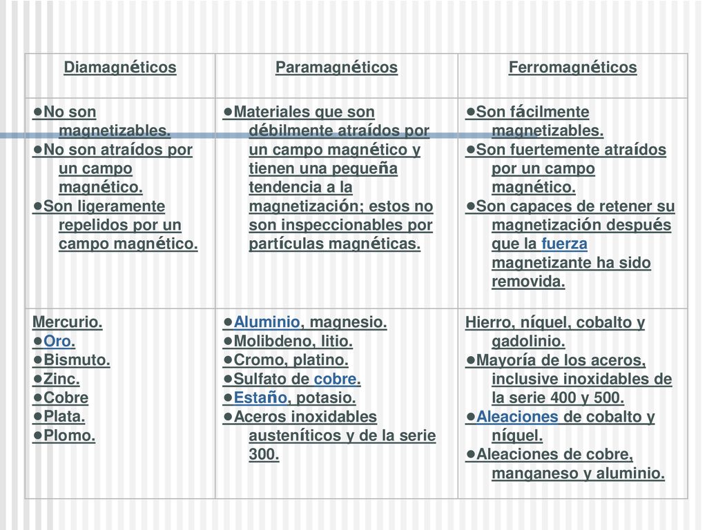 Diamagnéticos Paramagnéticos. Ferromagnéticos. •No son magnetizables. •No son atraídos por un campo magnético.