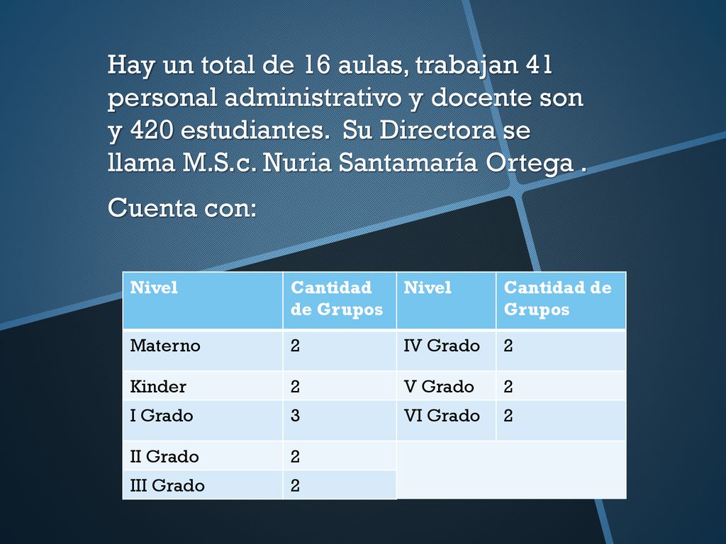 Hay un total de 16 aulas, trabajan 41 personal administrativo y docente son y 420 estudiantes. Su Directora se llama M.S.c. Nuria Santamaría Ortega .