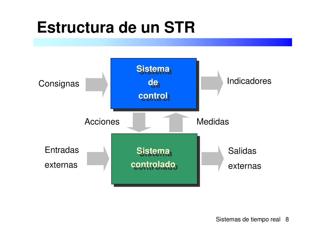 Estructura de un STR Sistema de control Indicadores Consignas Acciones