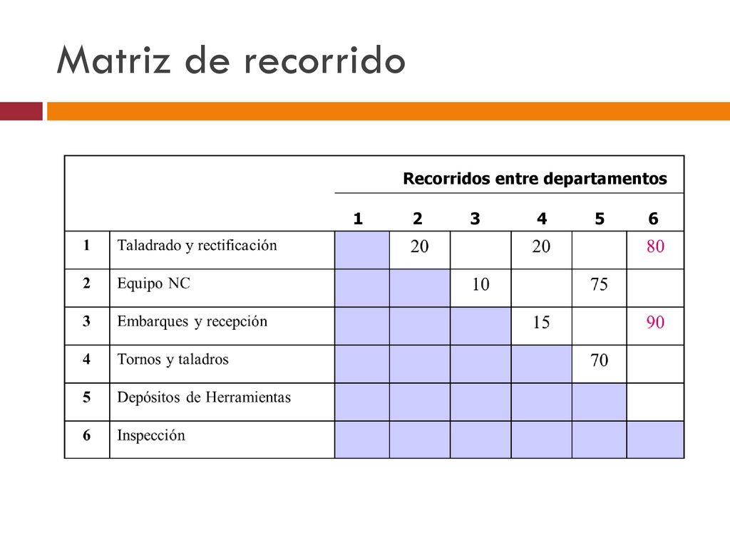 Matriz de recorrido Recorridos entre departamentos