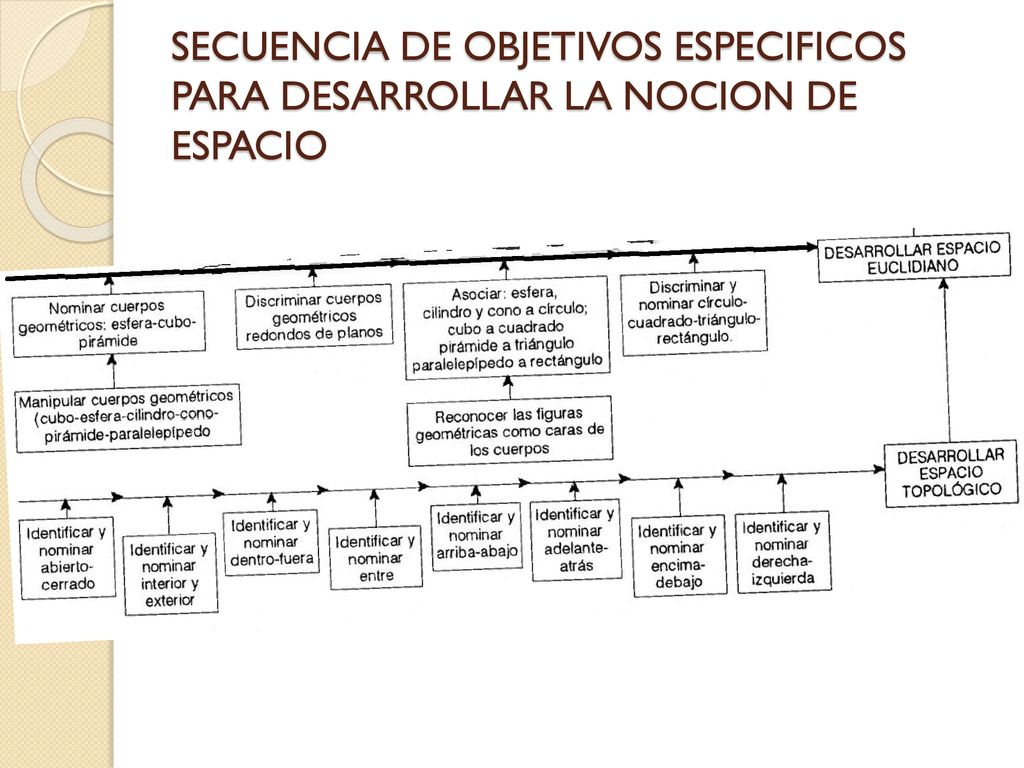 SECUENCIA DE OBJETIVOS ESPECIFICOS PARA DESARROLLAR LA NOCION DE ESPACIO