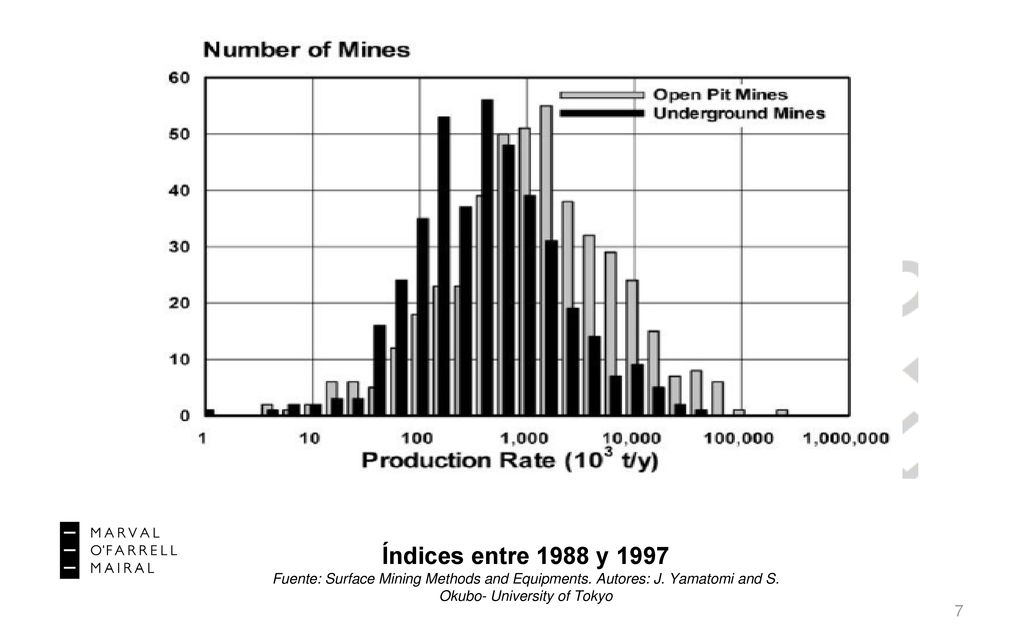 Índices entre 1988 y 1997 Fuente: Surface Mining Methods and Equipments. Autores: J. Yamatomi and S. Okubo- University of Tokyo.