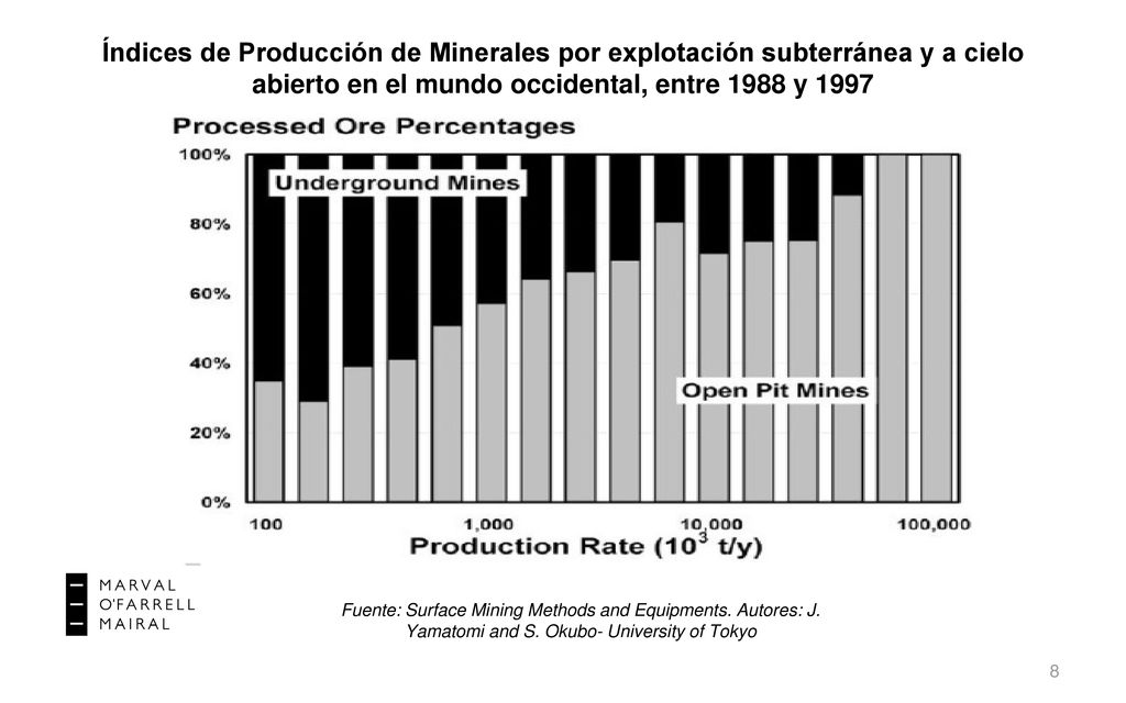 Índices de Producción de Minerales por explotación subterránea y a cielo abierto en el mundo occidental, entre 1988 y 1997
