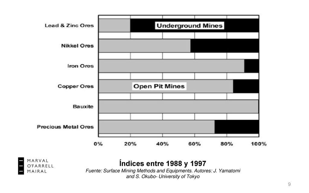 Índices entre 1988 y 1997 Fuente: Surface Mining Methods and Equipments. Autores: J. Yamatomi and S. Okubo- University of Tokyo.