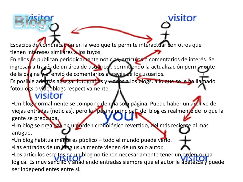 Blog: Espacios de comunicación en la web que te permite interactuar con otros que tienen intereses similares a los tuyos.