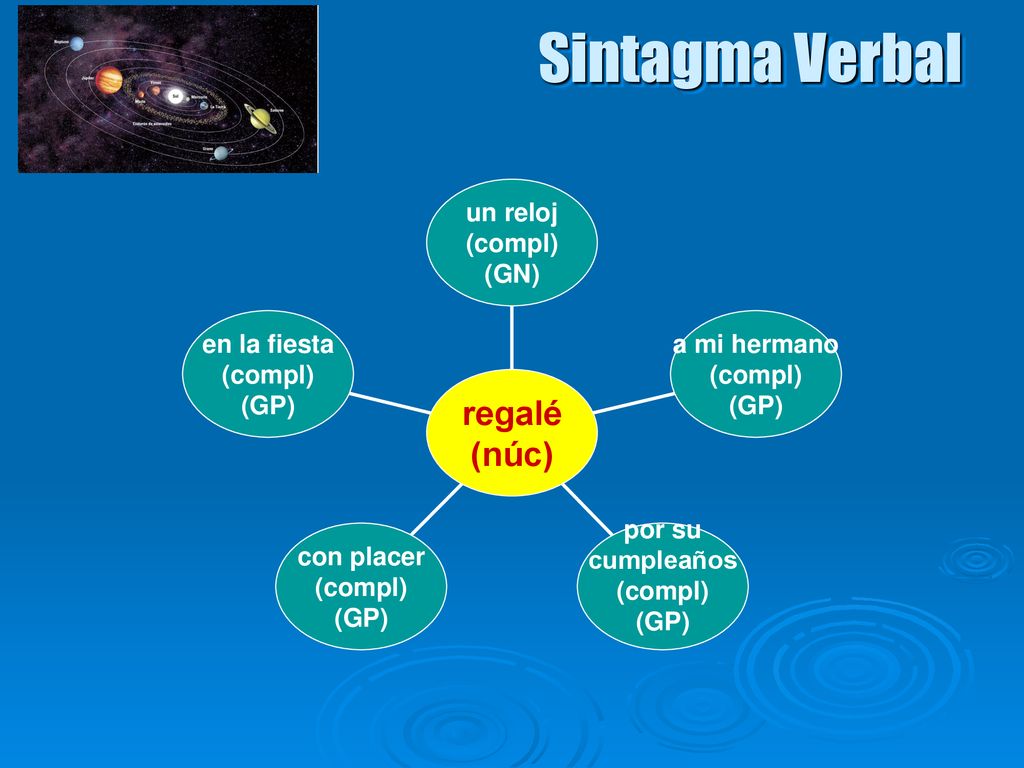 Sintagma Verbal regalé (núc) en la fiesta (compl) (GP) con placer