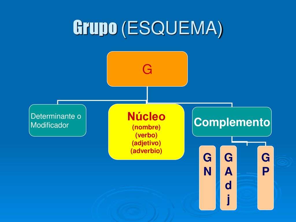 Grupo (ESQUEMA) G Núcleo Complemento P A d j N Determinante o