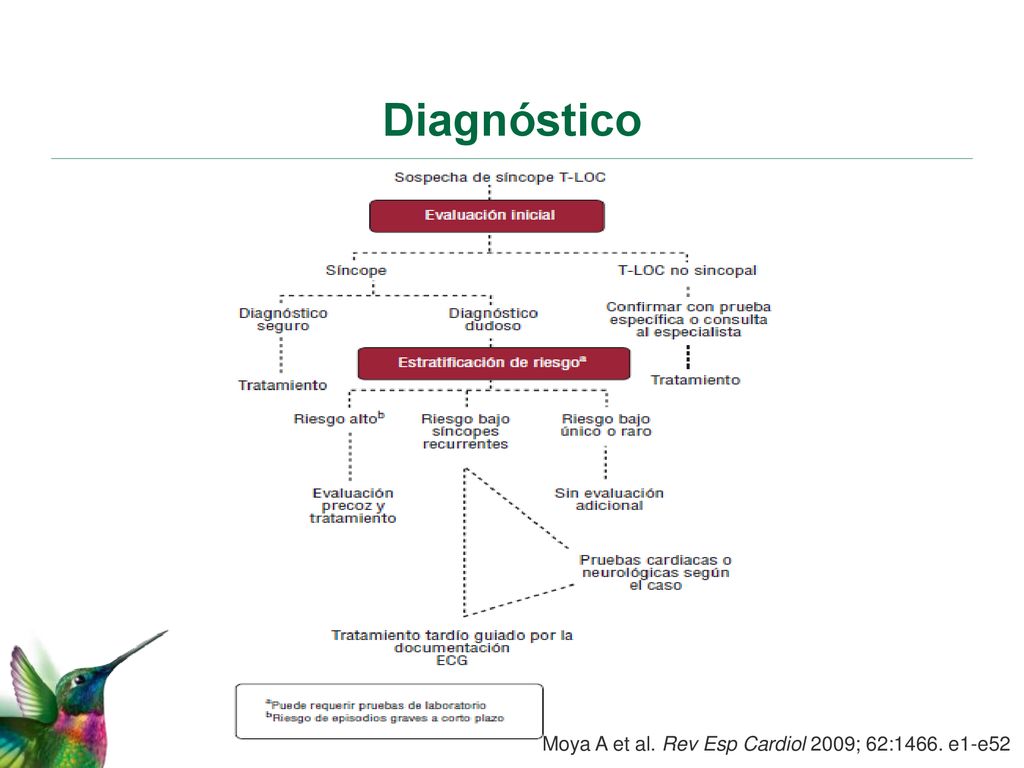 Diagnóstico Moya A et al. Rev Esp Cardiol 2009; 62:1466. e1-e52