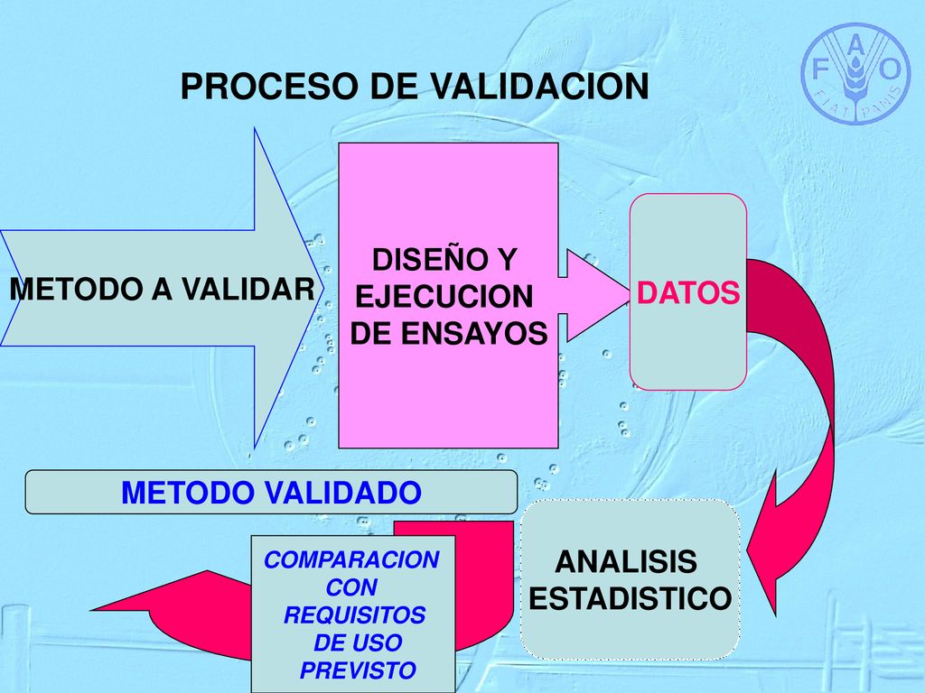 PROCESO DE VALIDACION DISEÑO Y METODO A VALIDAR EJECUCION DE ENSAYOS