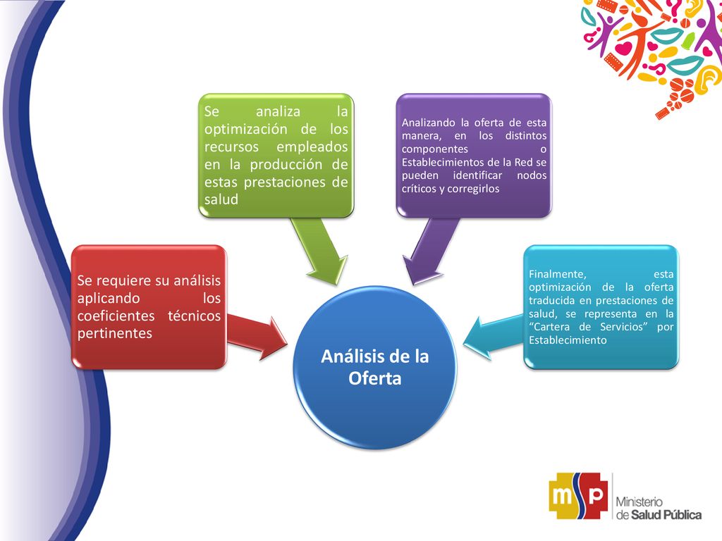 Análisis de la Oferta Se requiere su análisis aplicando los coeficientes técnicos pertinentes.