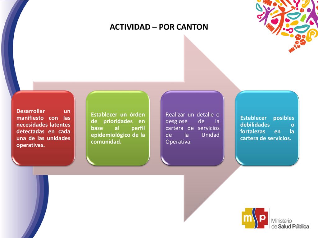 ACTIVIDAD – POR CANTON Desarrollar un manifiesto con las necesidades latentes detectadas en cada una de las unidades operativas.