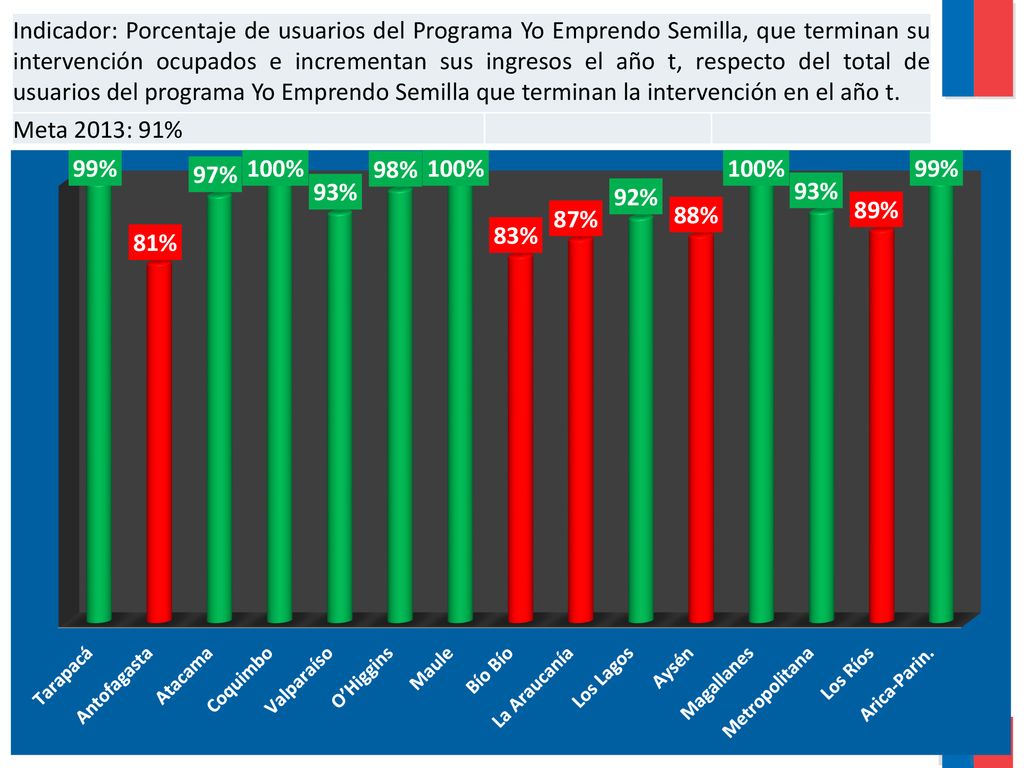 Indicador: Porcentaje de usuarios del Programa Yo Emprendo Semilla, que terminan su intervención ocupados e incrementan sus ingresos el año t, respecto del total de usuarios del programa Yo Emprendo Semilla que terminan la intervención en el año t.