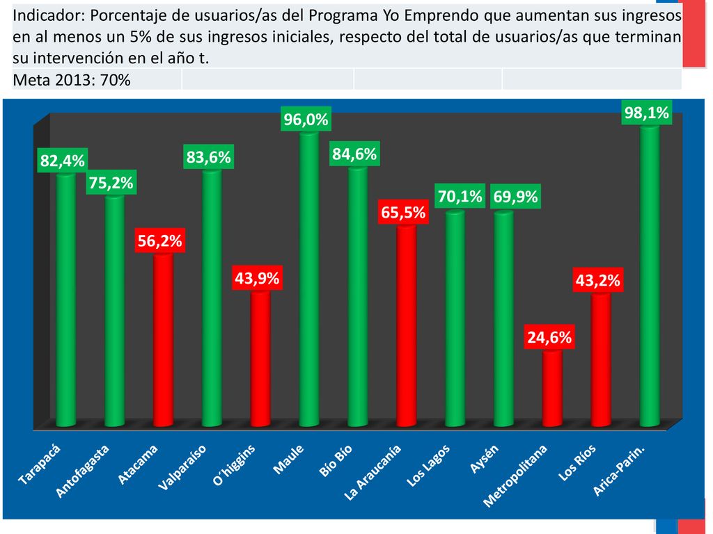 Indicador: Porcentaje de usuarios/as del Programa Yo Emprendo que aumentan sus ingresos en al menos un 5% de sus ingresos iniciales, respecto del total de usuarios/as que terminan su intervención en el año t.
