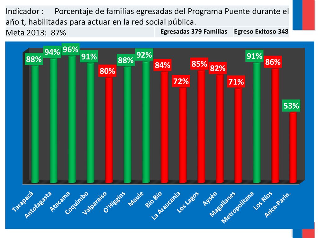 Indicador : Porcentaje de familias egresadas del Programa Puente durante el año t, habilitadas para actuar en la red social pública.