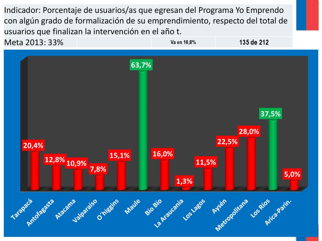 Indicador: Porcentaje de usuarios/as que egresan del Programa Yo Emprendo con algún grado de formalización de su emprendimiento, respecto del total de usuarios que finalizan la intervención en el año t.
