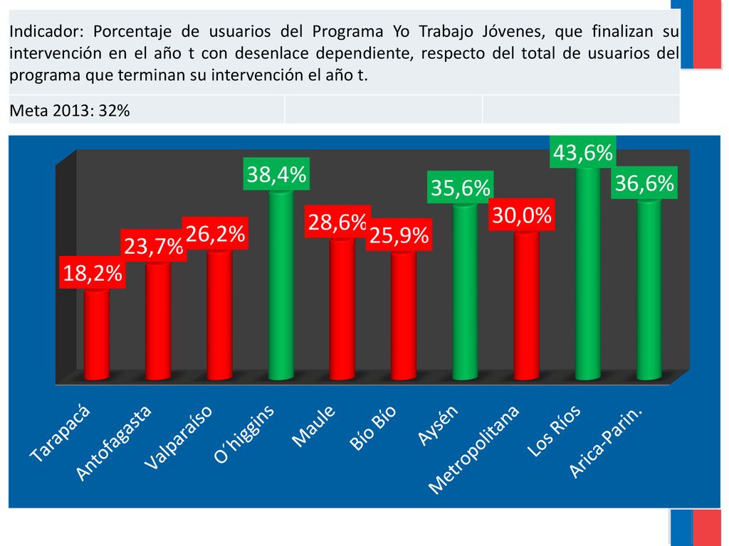 Indicador: Porcentaje de usuarios del Programa Yo Trabajo Jóvenes, que finalizan su intervención en el año t con desenlace dependiente, respecto del total de usuarios del programa que terminan su intervención el año t.