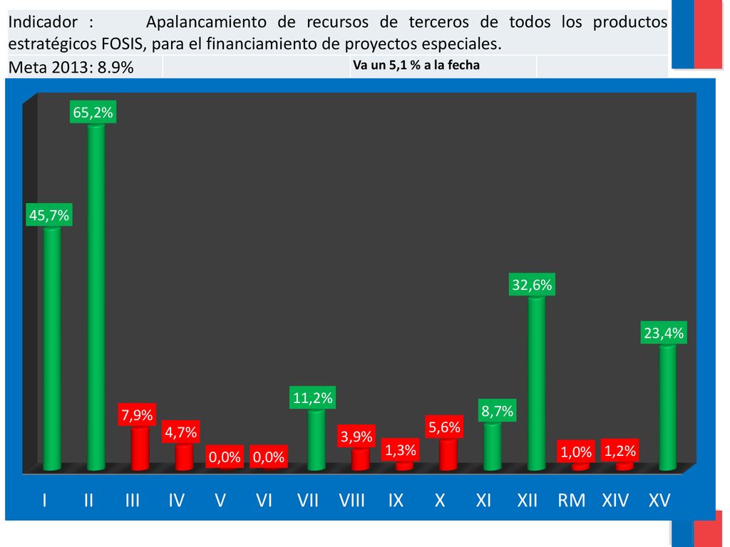 Indicador : Apalancamiento de recursos de terceros de todos los productos estratégicos FOSIS, para el financiamiento de proyectos especiales.