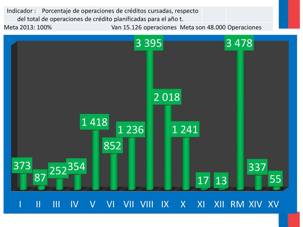 Indicador : Porcentaje de operaciones de créditos cursadas, respecto del total de operaciones de crédito planificadas para el año t.